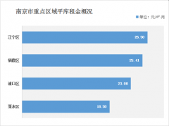 南京倉(cāng)庫(kù)租金多少錢(qián)？（2021年南京倉(cāng)庫(kù)出租價(jià)格一覽表）